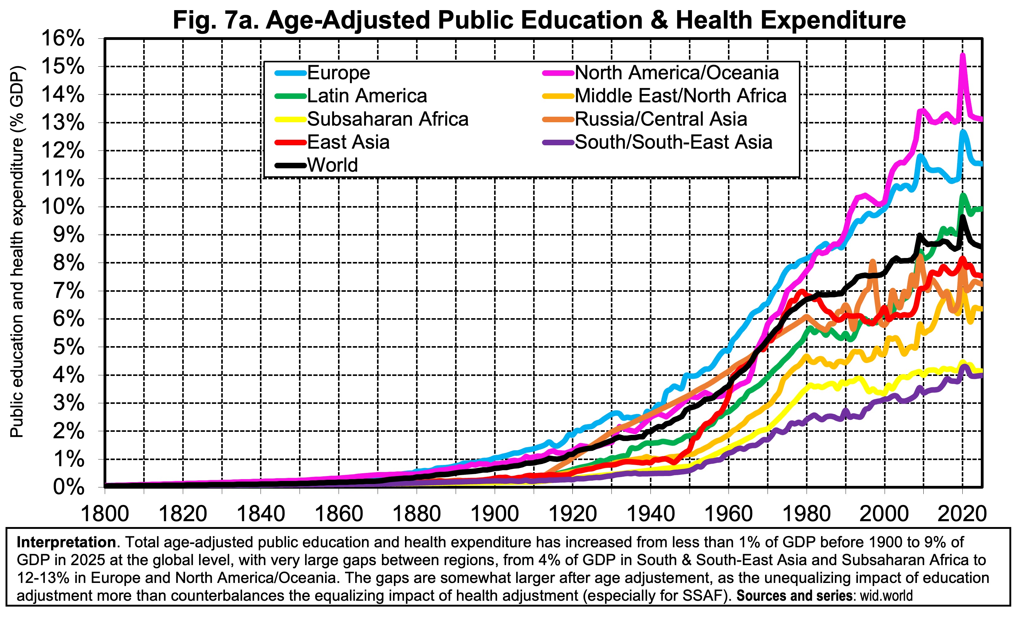 Age-adjusted public education and health expenditure